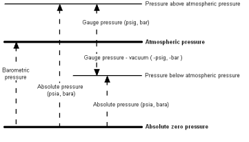 absolute_gauge_pressure